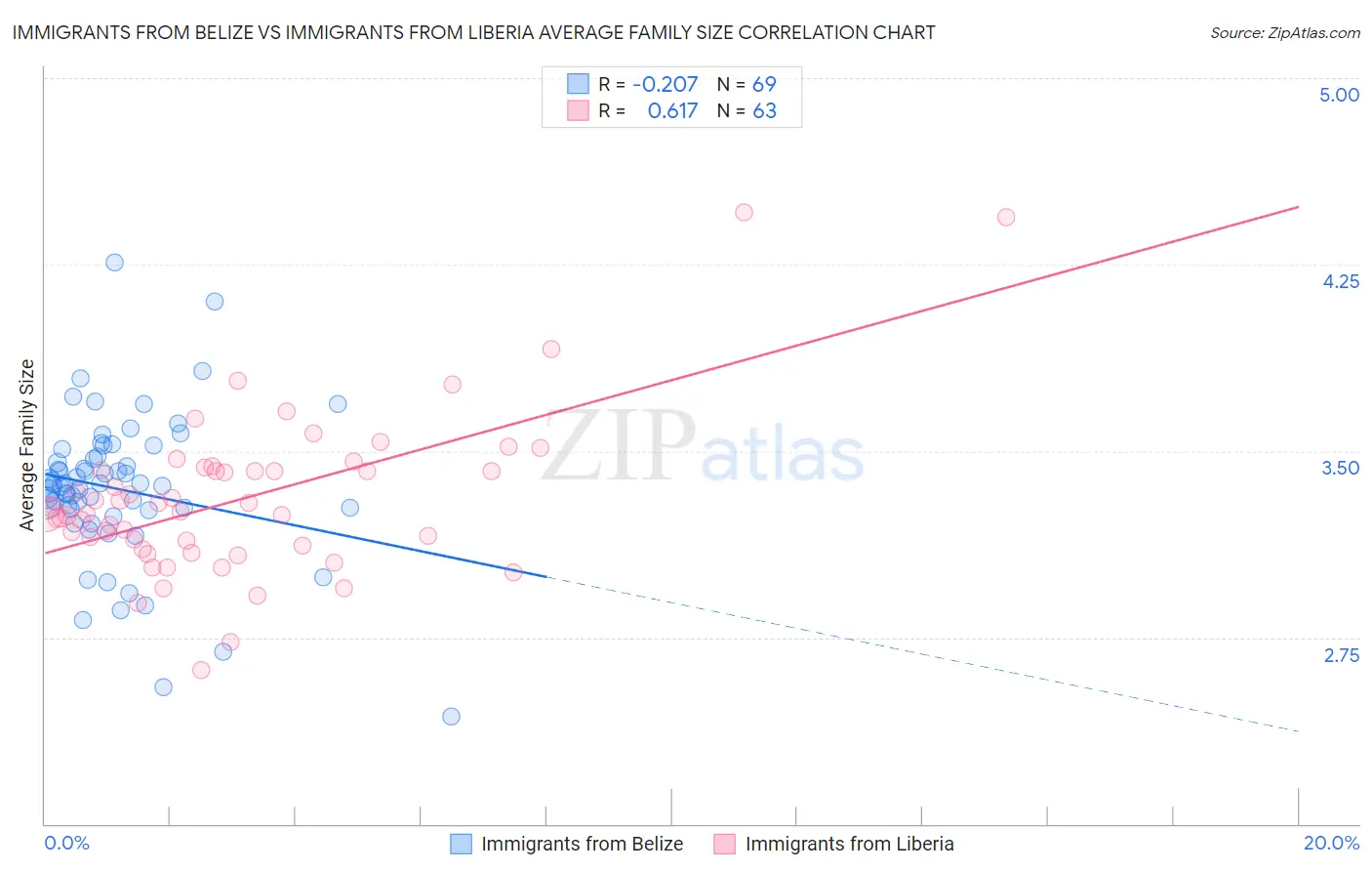 Immigrants from Belize vs Immigrants from Liberia Average Family Size