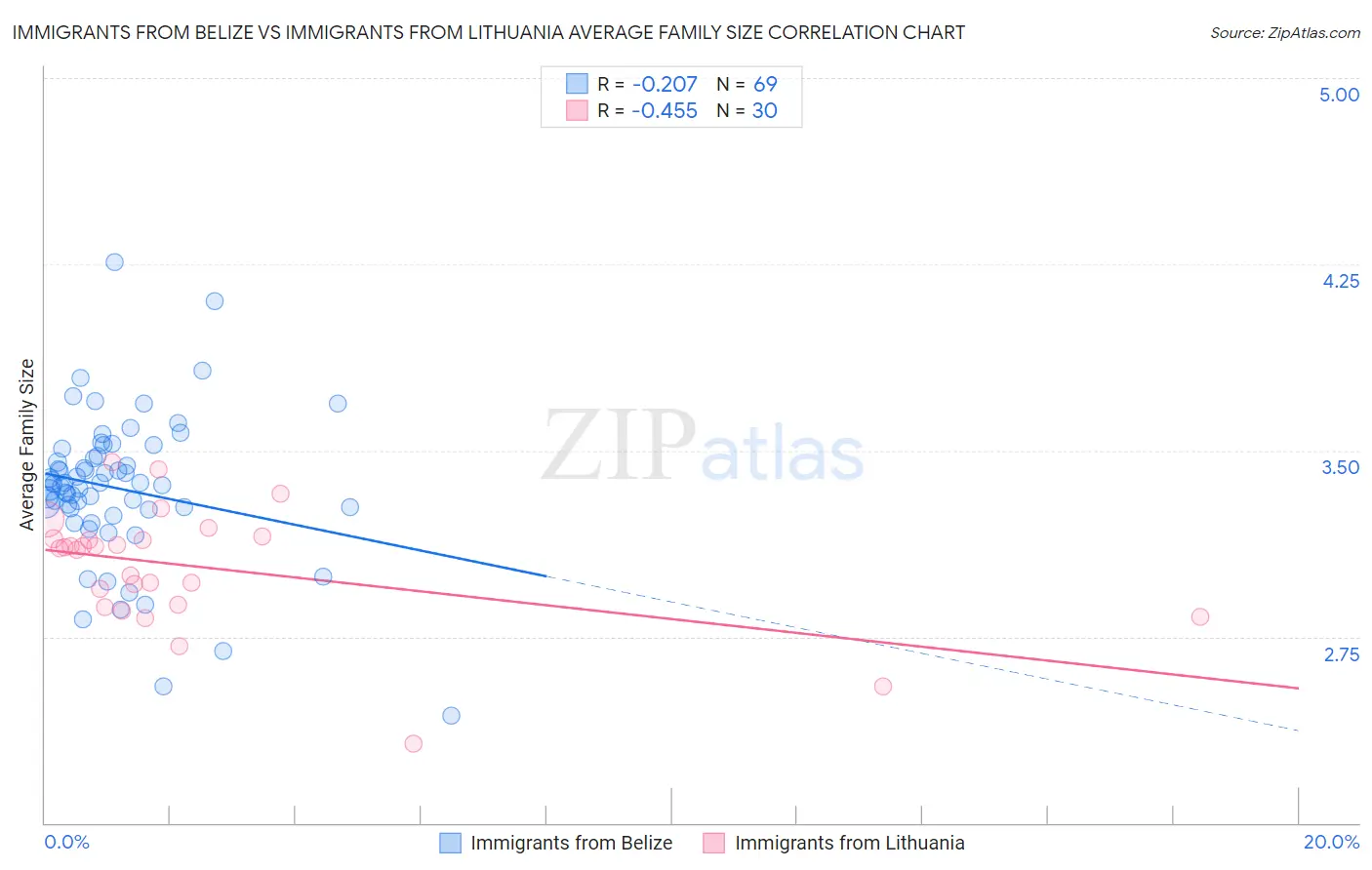 Immigrants from Belize vs Immigrants from Lithuania Average Family Size