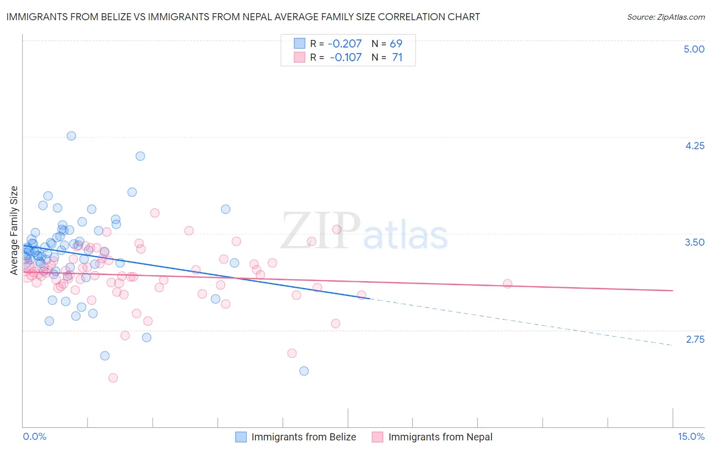 Immigrants from Belize vs Immigrants from Nepal Average Family Size
