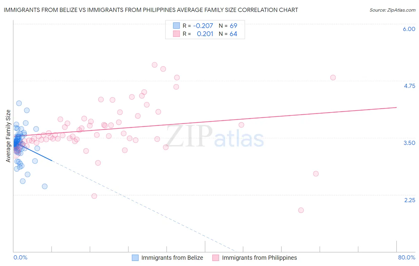 Immigrants from Belize vs Immigrants from Philippines Average Family Size