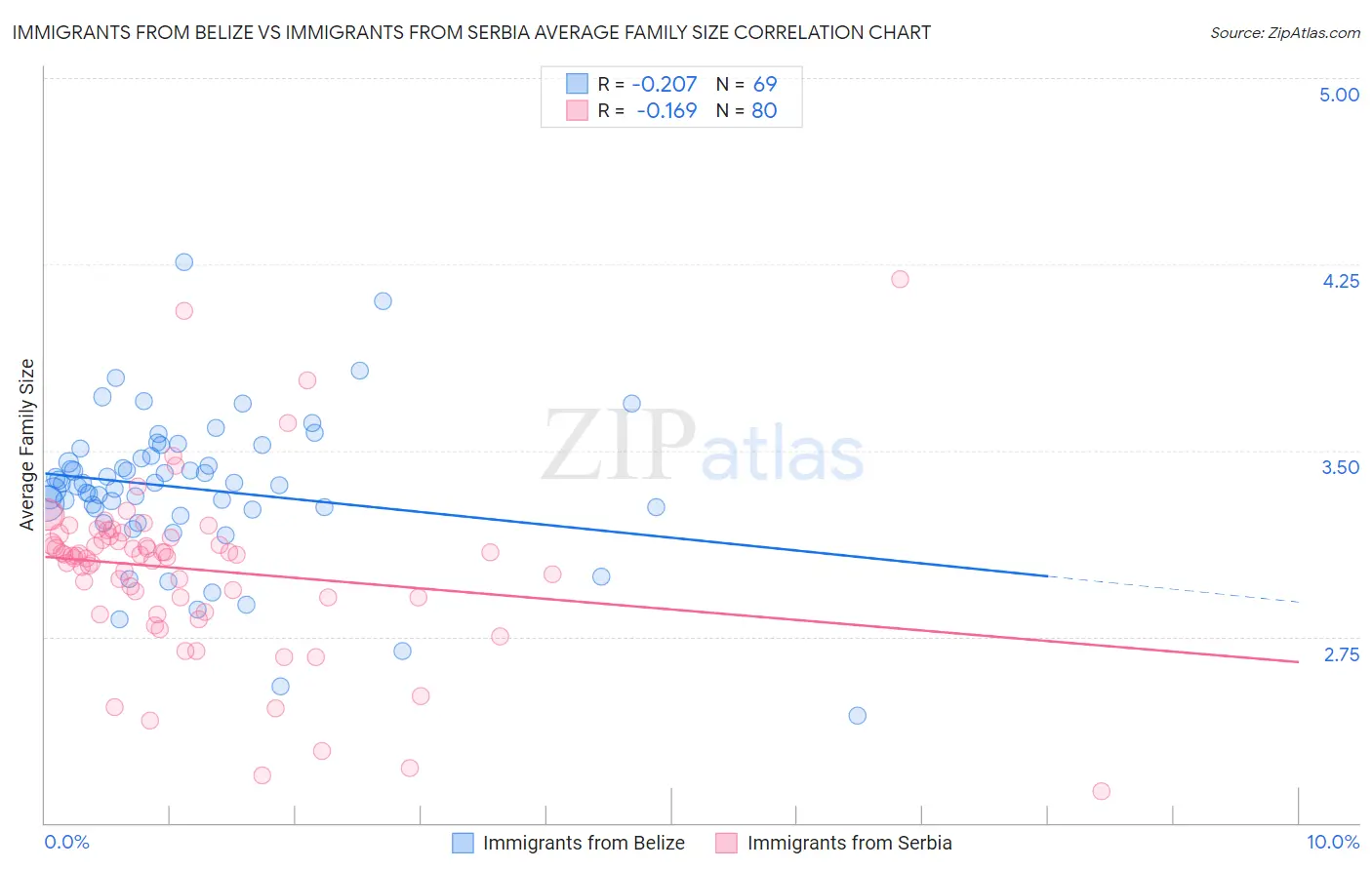 Immigrants from Belize vs Immigrants from Serbia Average Family Size