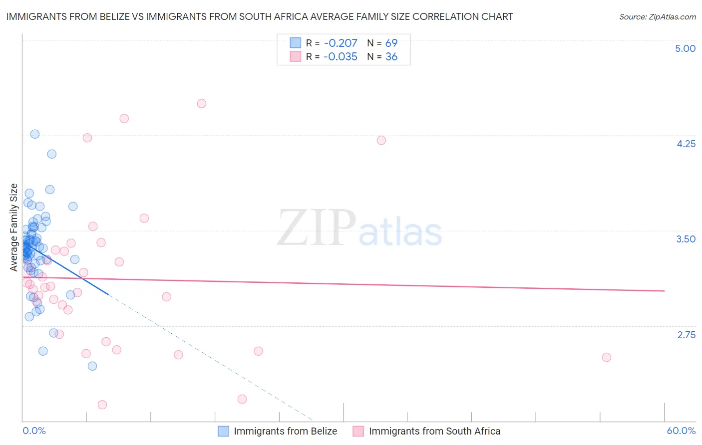 Immigrants from Belize vs Immigrants from South Africa Average Family Size