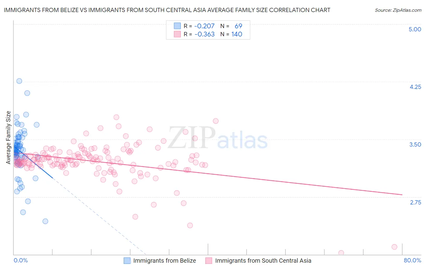 Immigrants from Belize vs Immigrants from South Central Asia Average Family Size