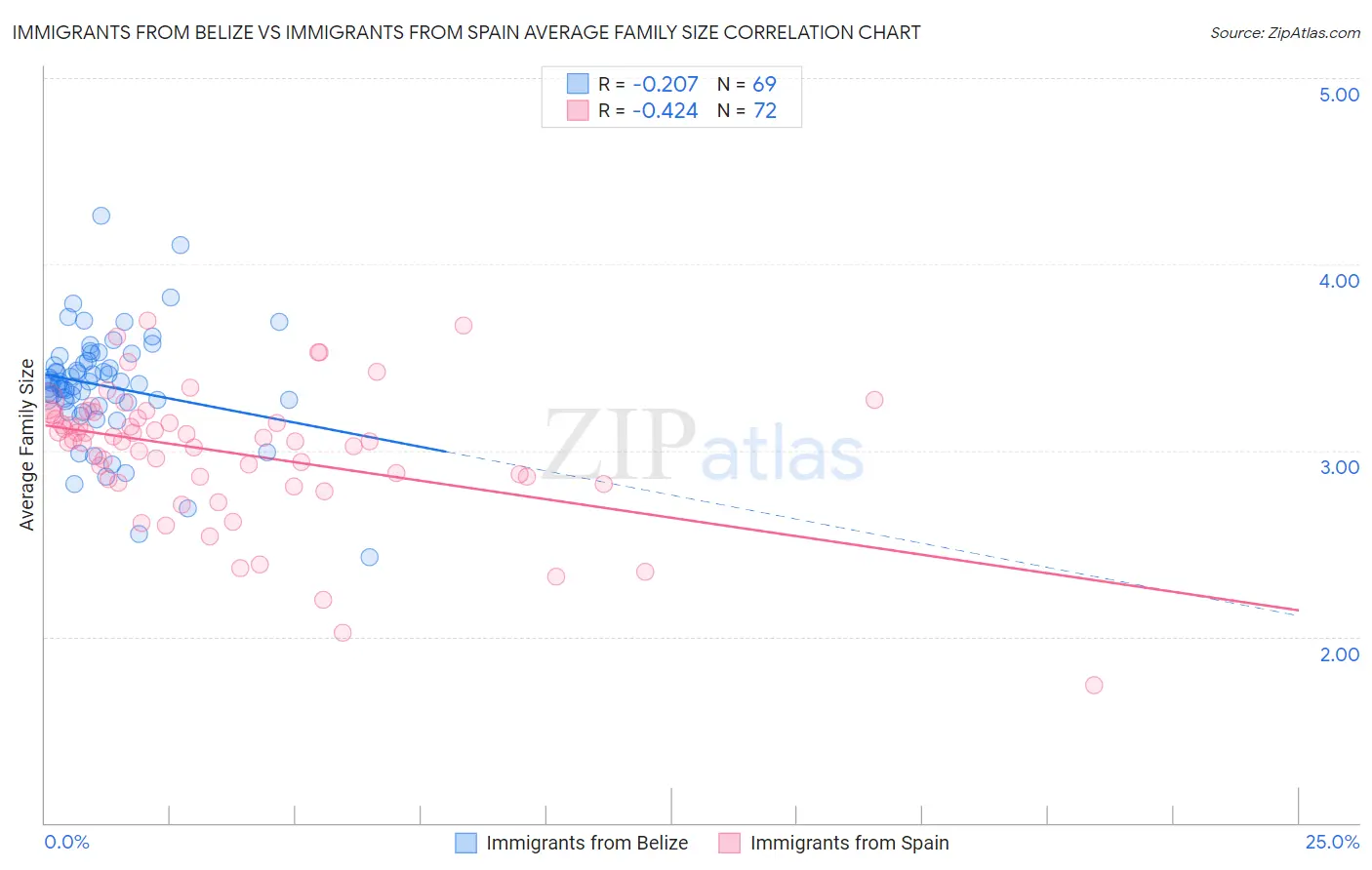 Immigrants from Belize vs Immigrants from Spain Average Family Size