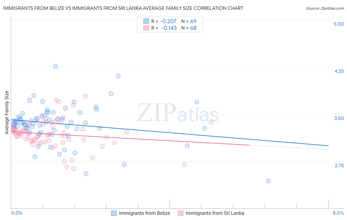 Immigrants from Belize vs Immigrants from Sri Lanka Average Family Size