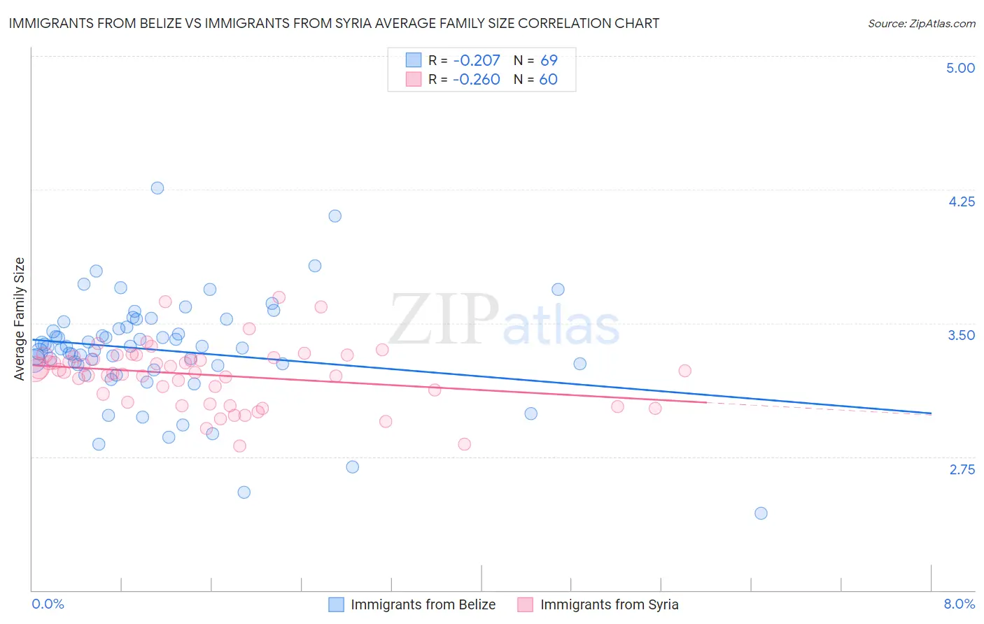 Immigrants from Belize vs Immigrants from Syria Average Family Size