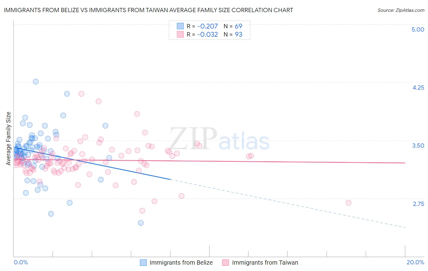 Immigrants from Belize vs Immigrants from Taiwan Average Family Size