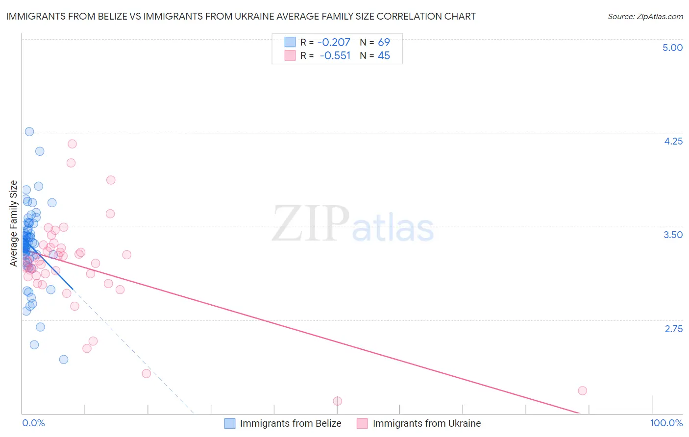 Immigrants from Belize vs Immigrants from Ukraine Average Family Size