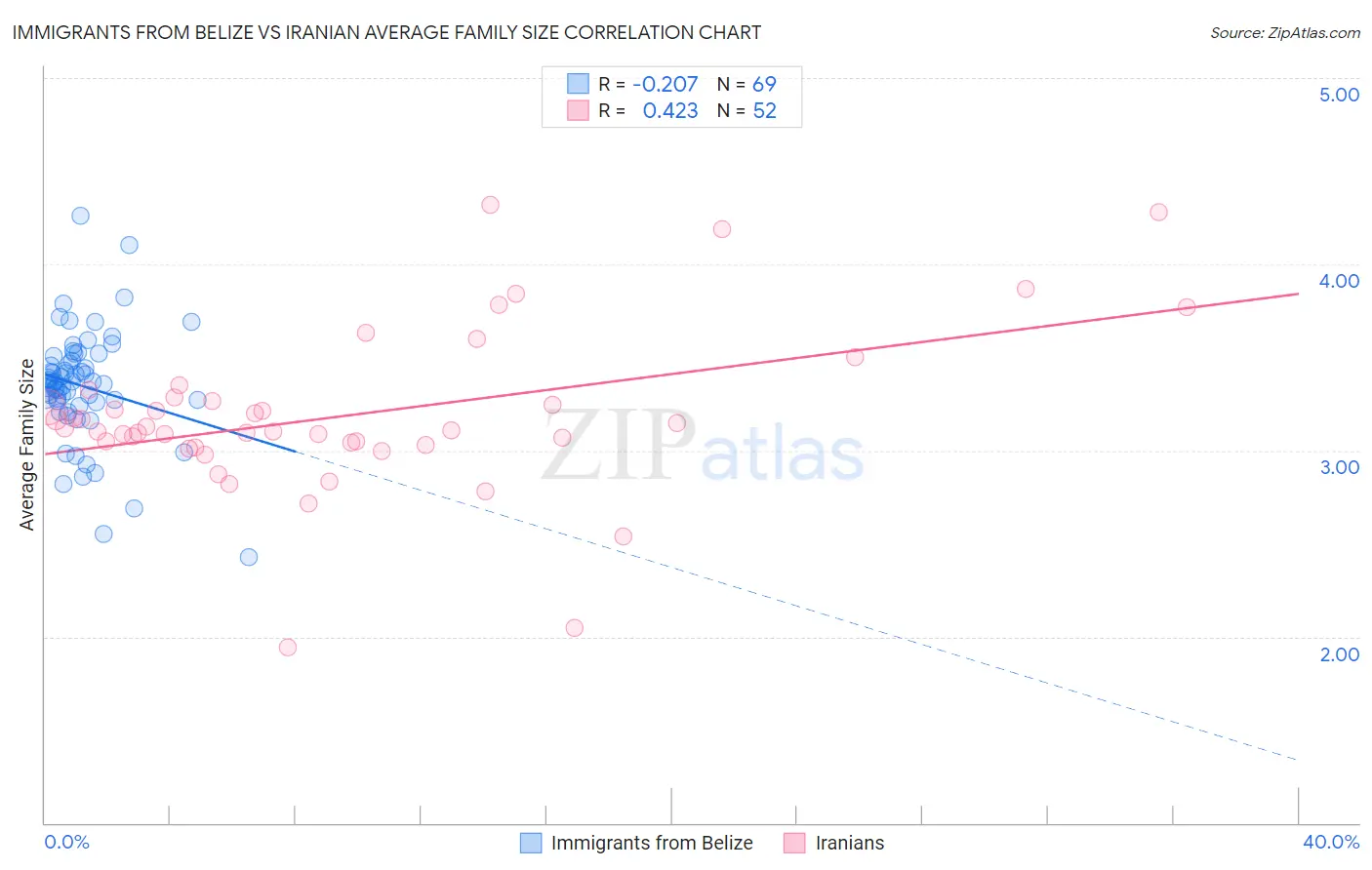 Immigrants from Belize vs Iranian Average Family Size