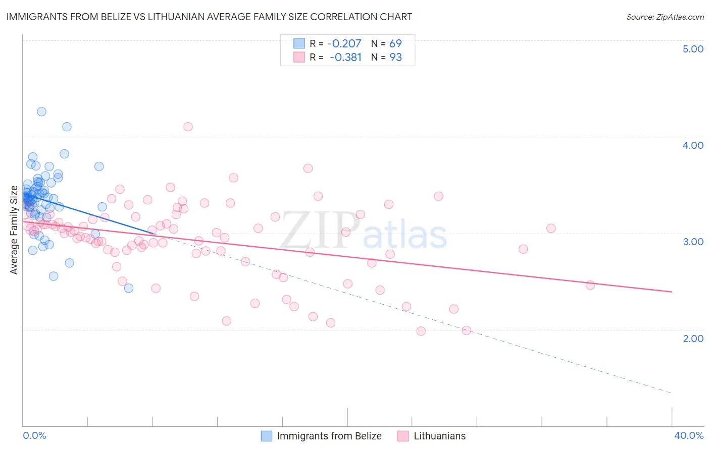 Immigrants from Belize vs Lithuanian Average Family Size