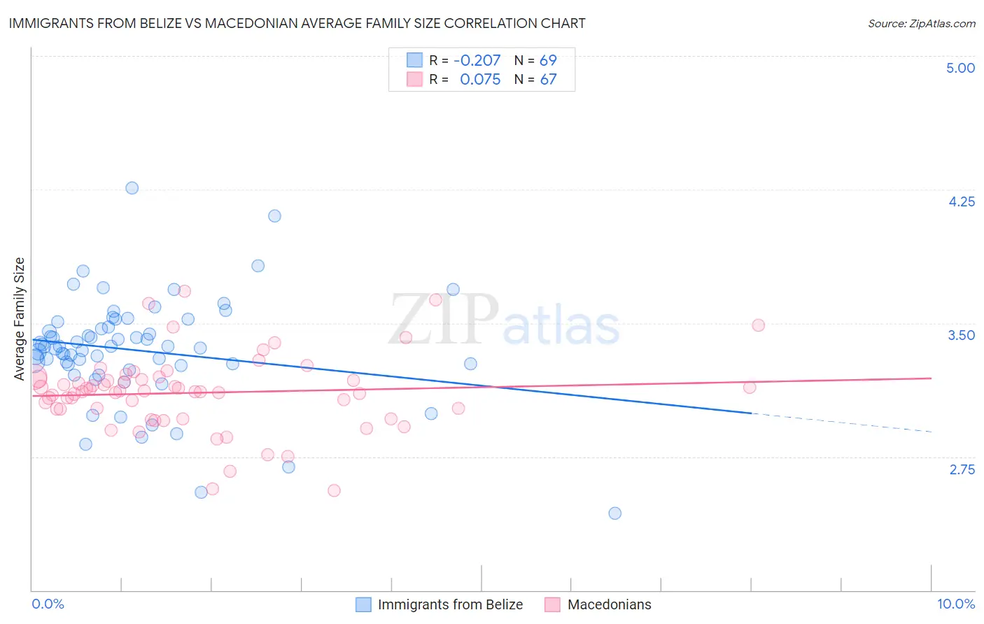 Immigrants from Belize vs Macedonian Average Family Size