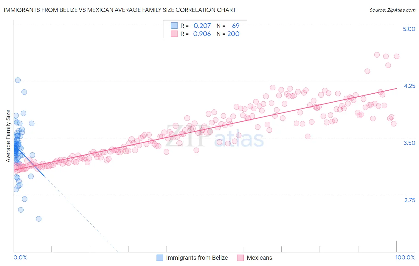 Immigrants from Belize vs Mexican Average Family Size