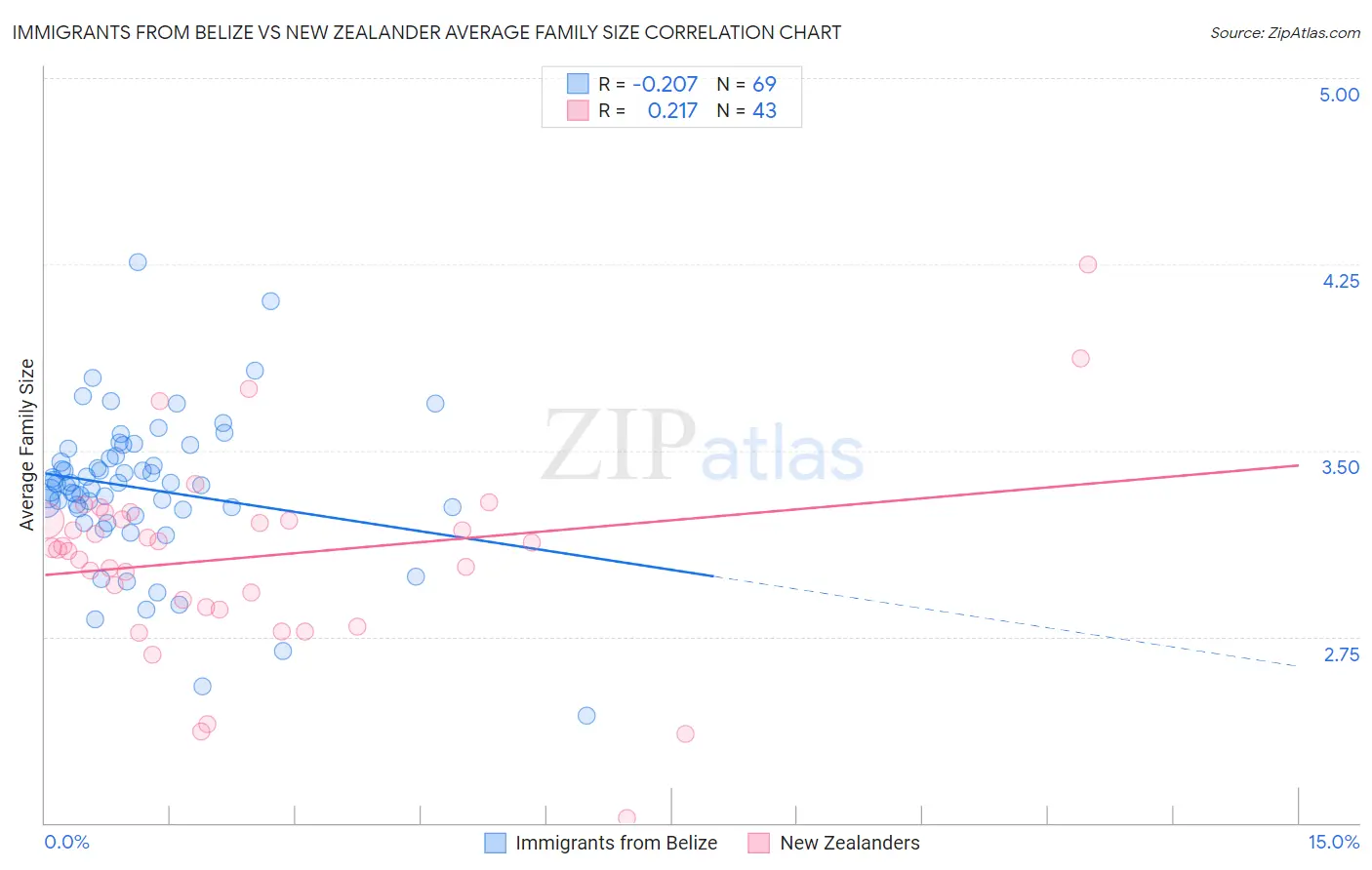 Immigrants from Belize vs New Zealander Average Family Size