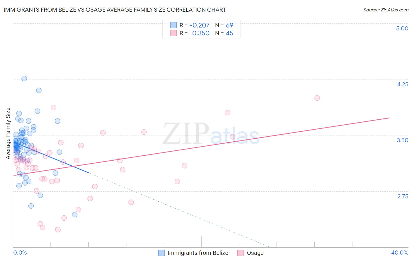 Immigrants from Belize vs Osage Average Family Size