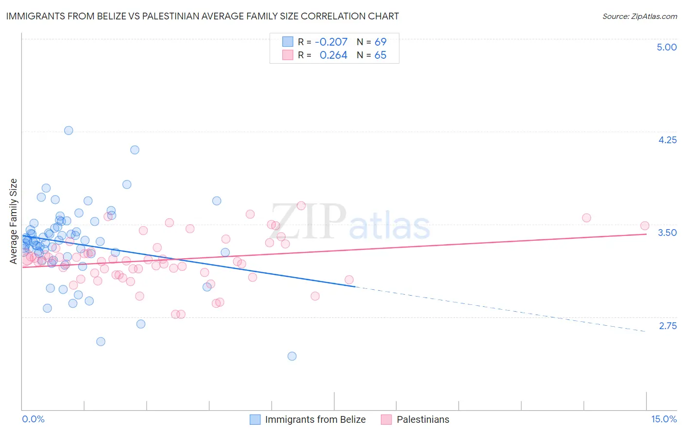 Immigrants from Belize vs Palestinian Average Family Size