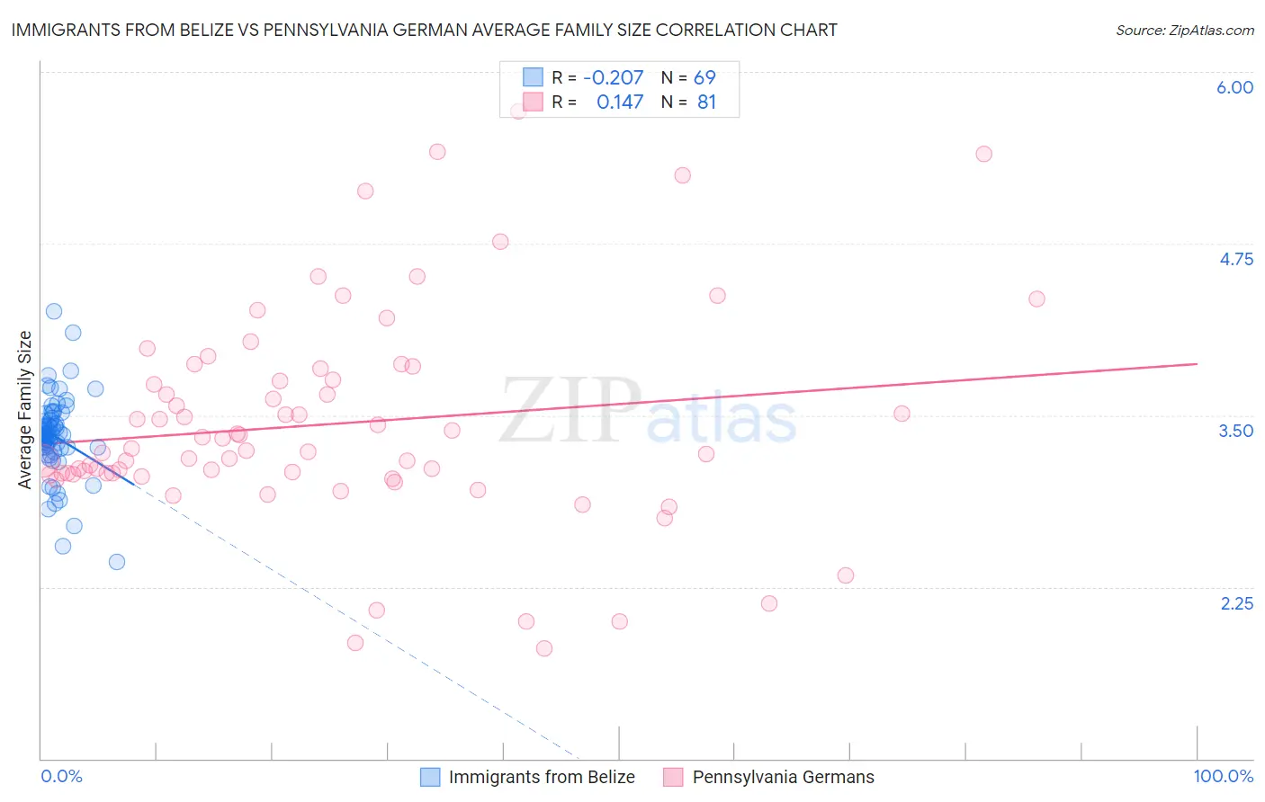 Immigrants from Belize vs Pennsylvania German Average Family Size