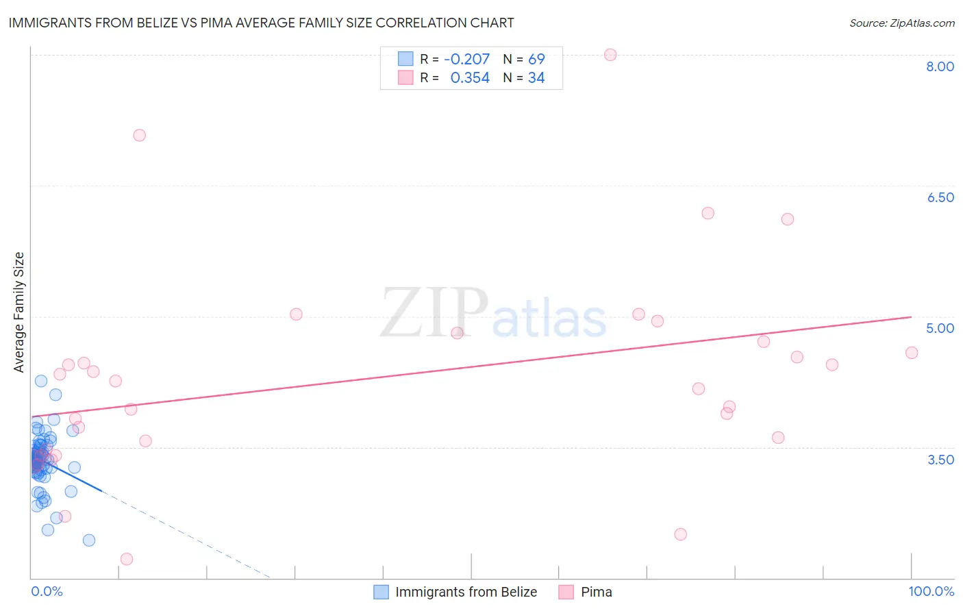 Immigrants from Belize vs Pima Average Family Size