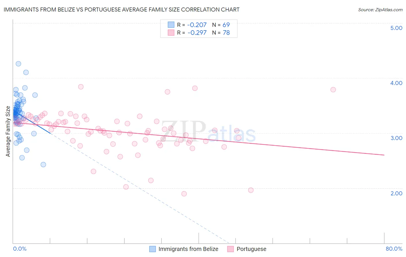 Immigrants from Belize vs Portuguese Average Family Size