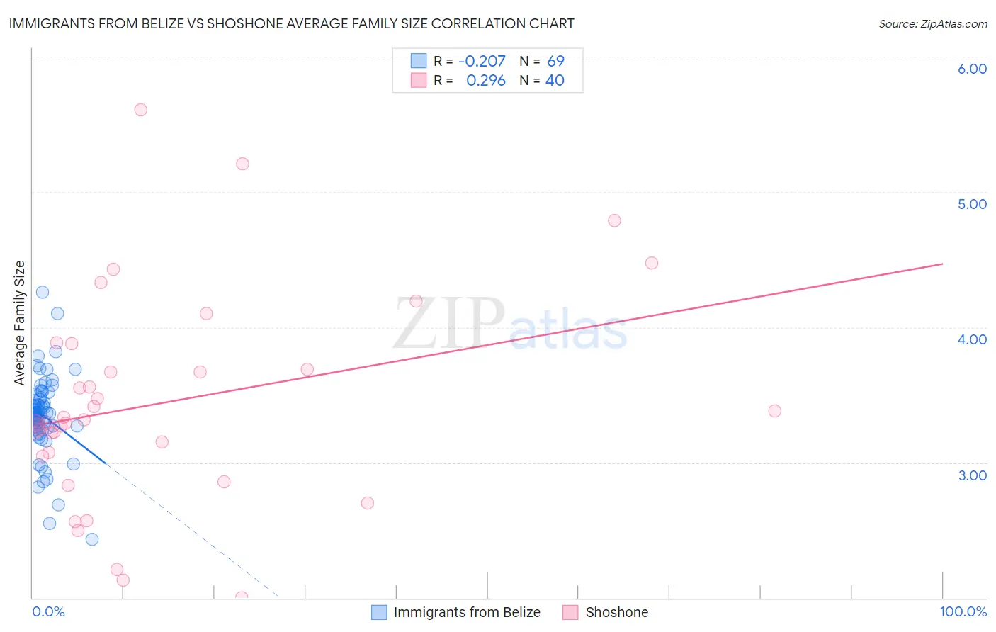 Immigrants from Belize vs Shoshone Average Family Size