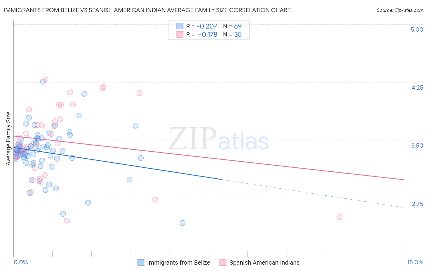 Immigrants from Belize vs Spanish American Indian Average Family Size