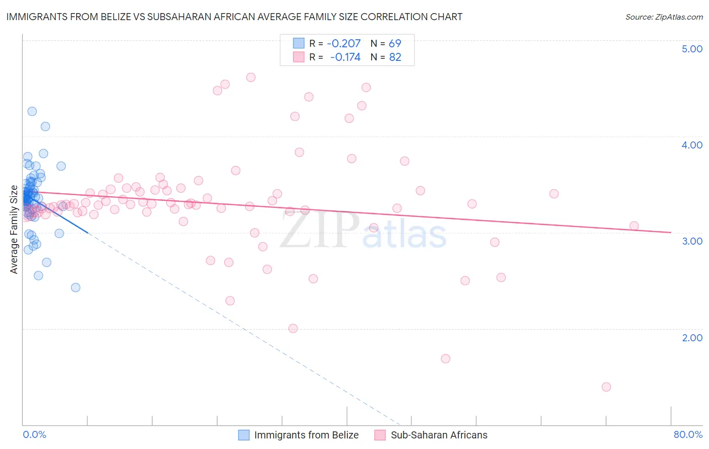 Immigrants from Belize vs Subsaharan African Average Family Size