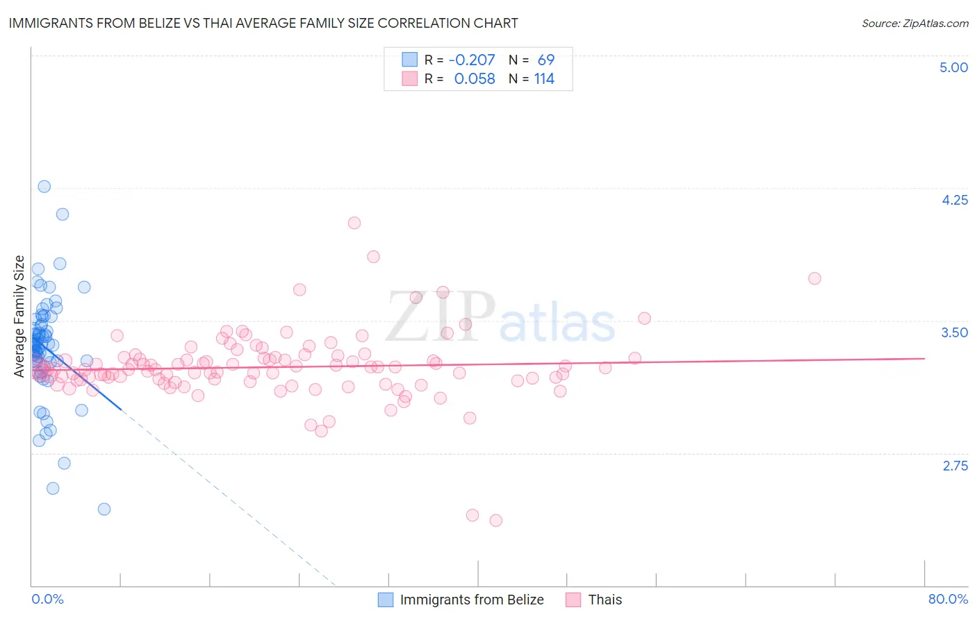 Immigrants from Belize vs Thai Average Family Size