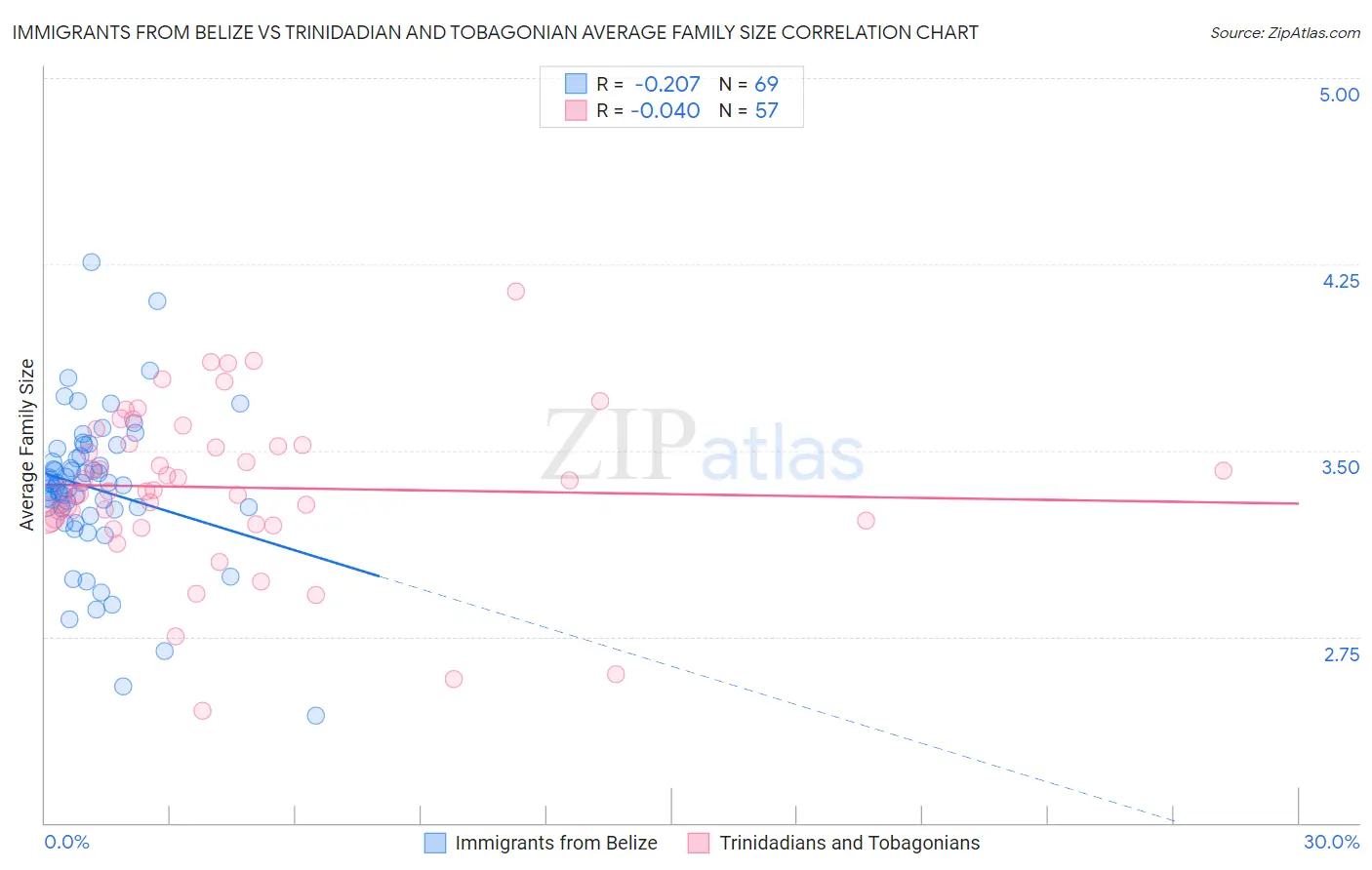 Immigrants from Belize vs Trinidadian and Tobagonian Average Family Size