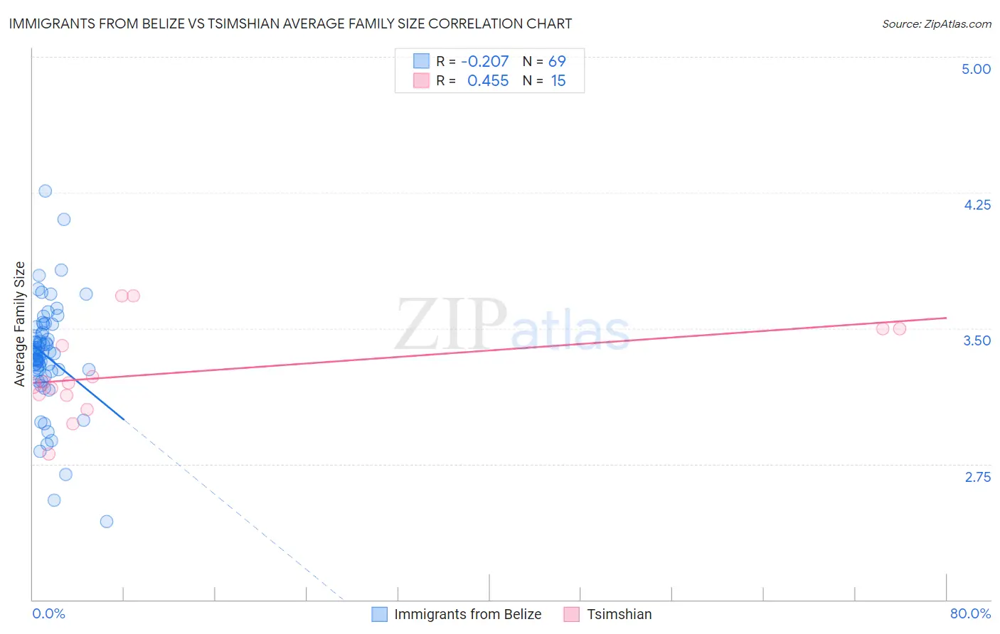 Immigrants from Belize vs Tsimshian Average Family Size