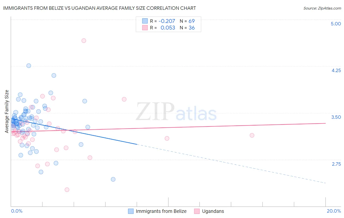 Immigrants from Belize vs Ugandan Average Family Size