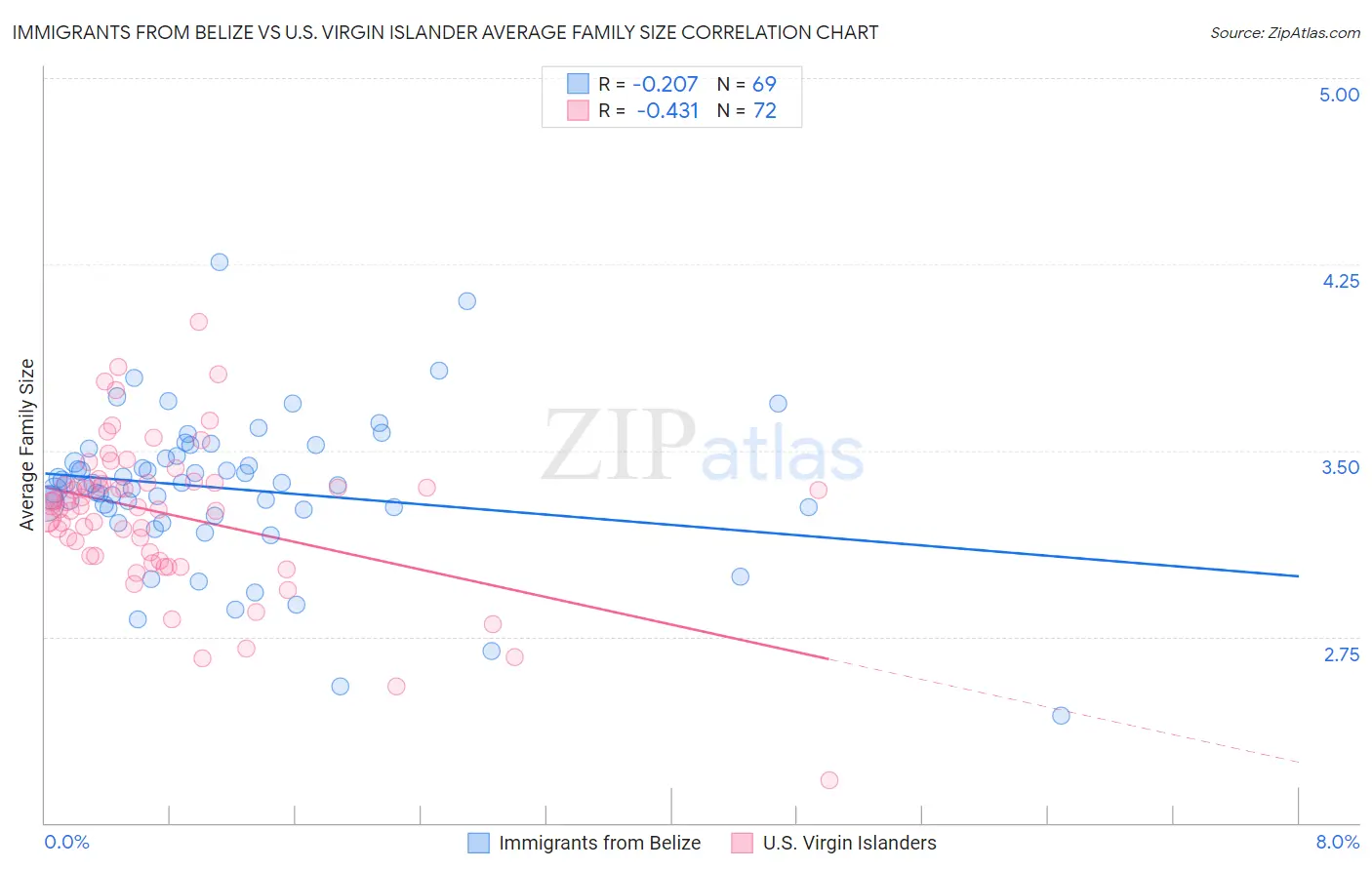 Immigrants from Belize vs U.S. Virgin Islander Average Family Size