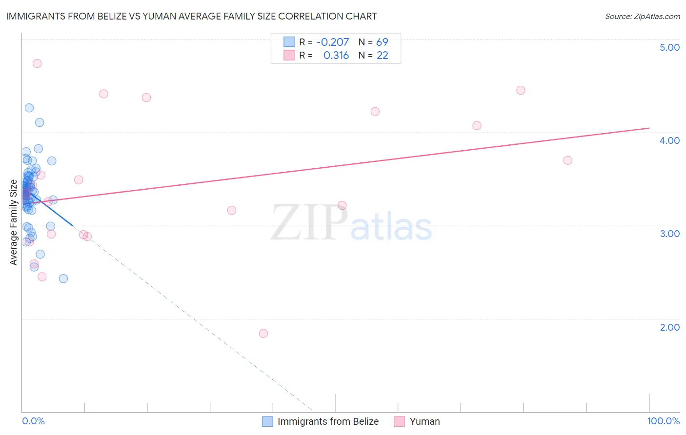 Immigrants from Belize vs Yuman Average Family Size