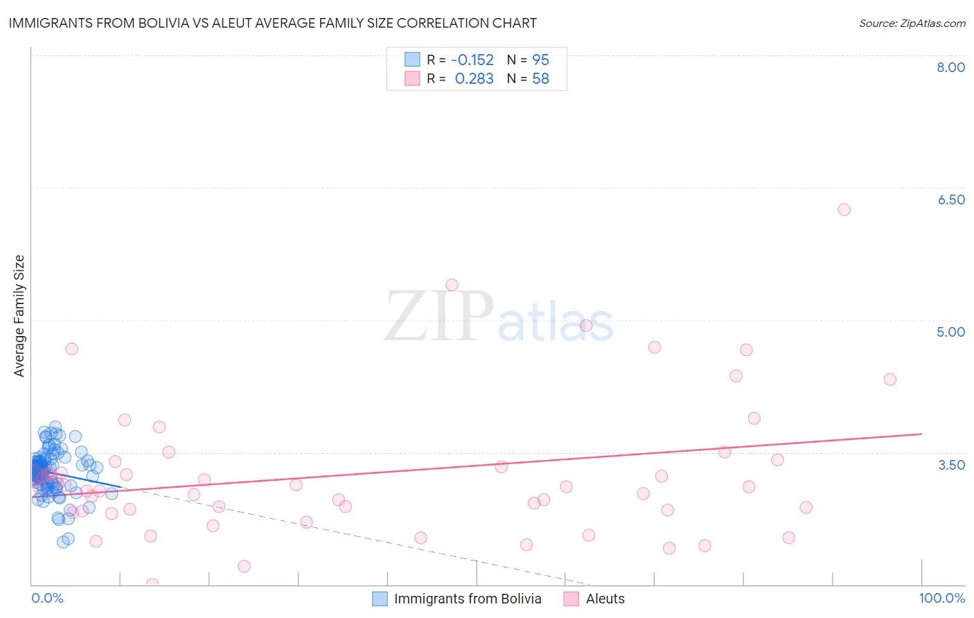 Immigrants from Bolivia vs Aleut Average Family Size