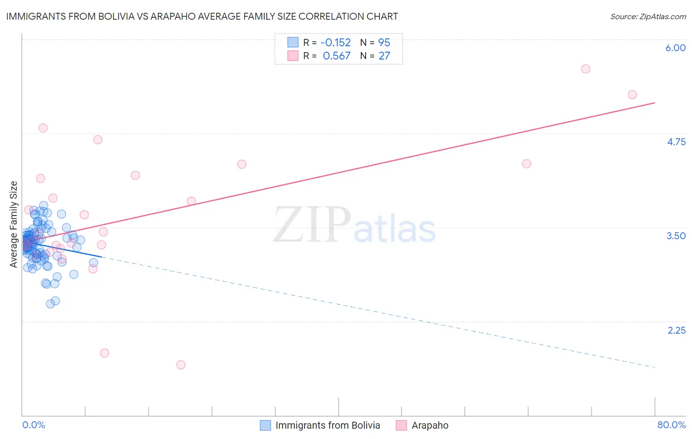 Immigrants from Bolivia vs Arapaho Average Family Size