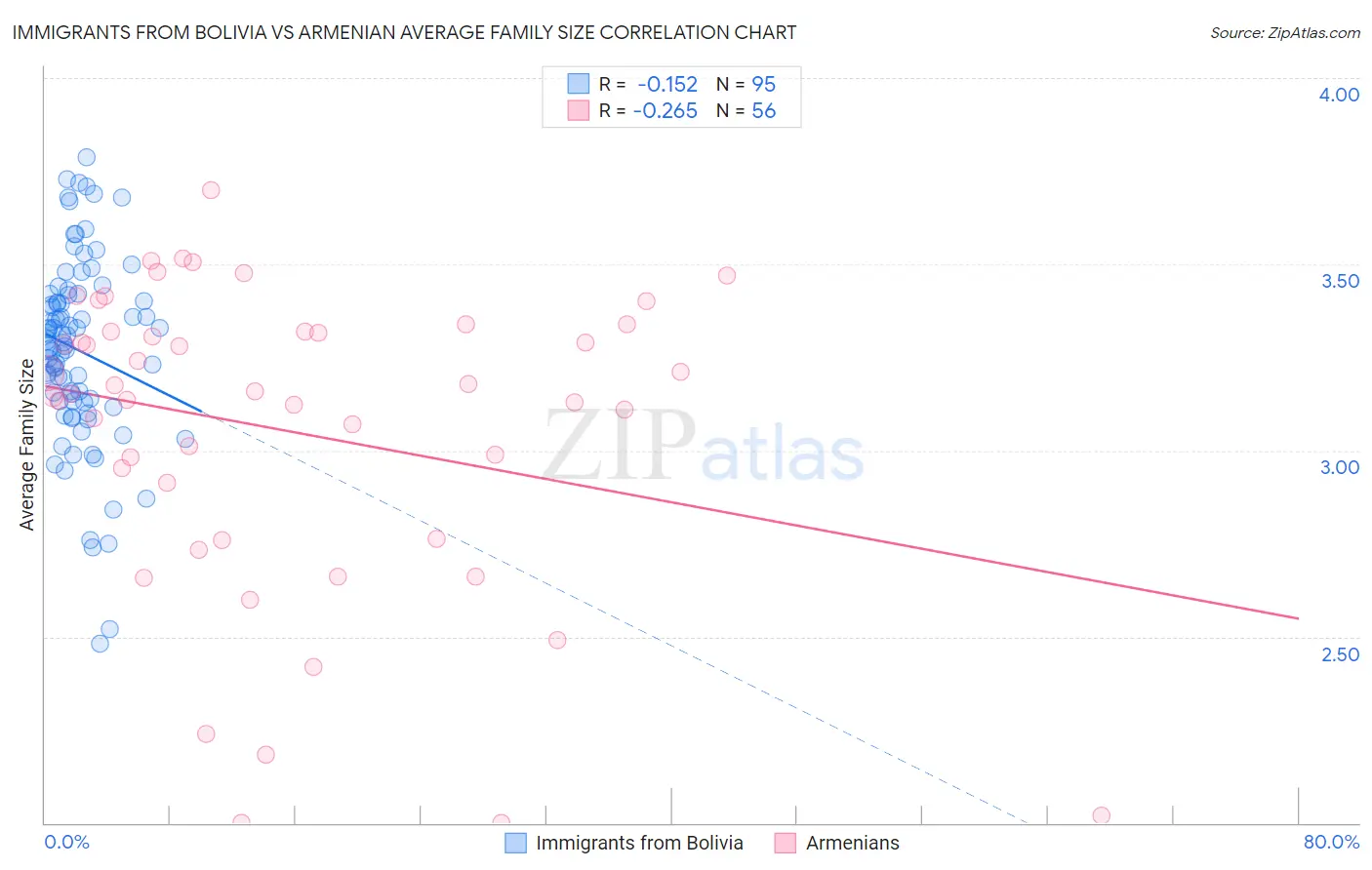 Immigrants from Bolivia vs Armenian Average Family Size