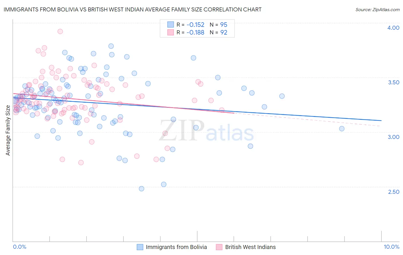 Immigrants from Bolivia vs British West Indian Average Family Size