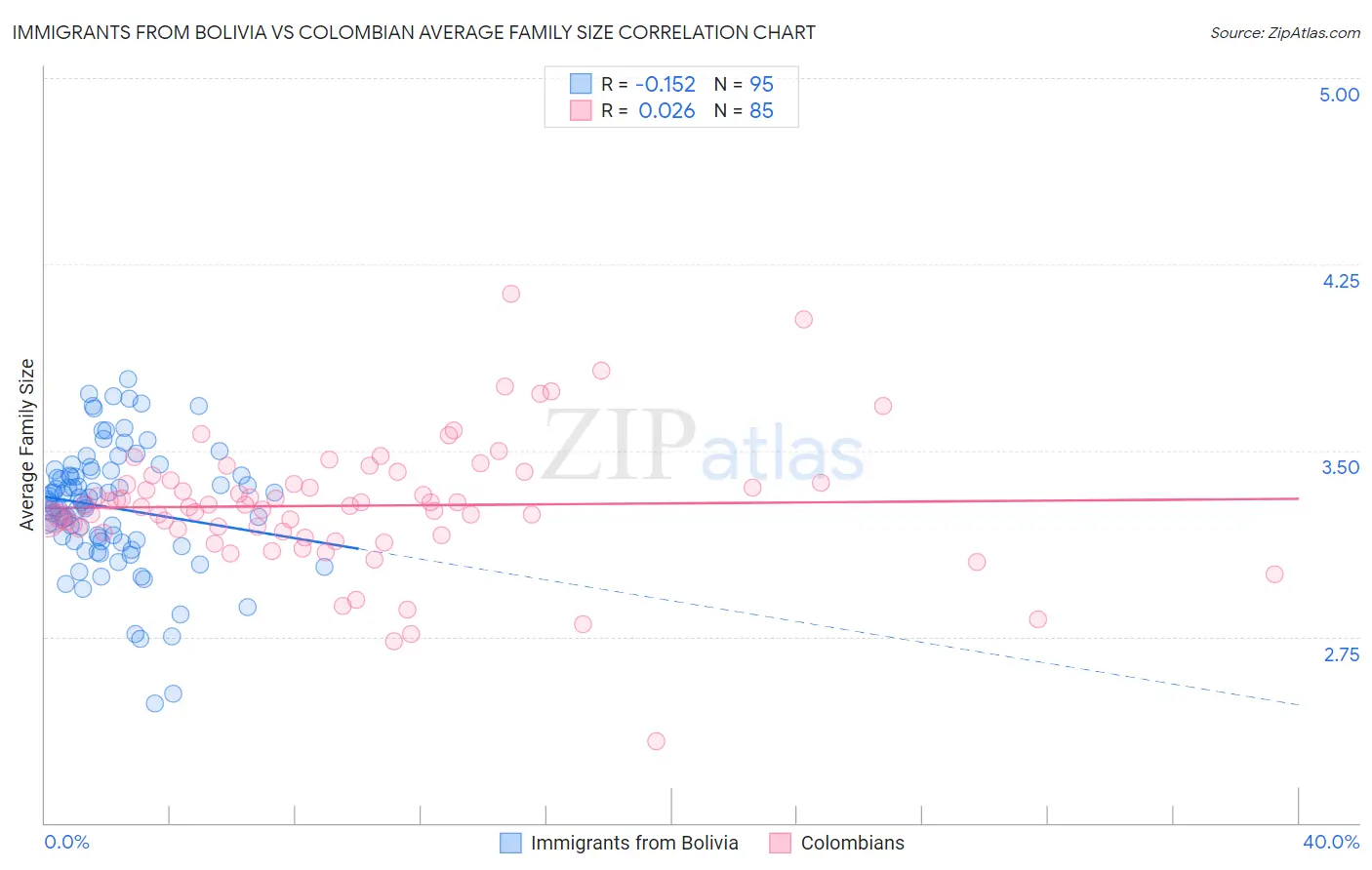 Immigrants from Bolivia vs Colombian Average Family Size