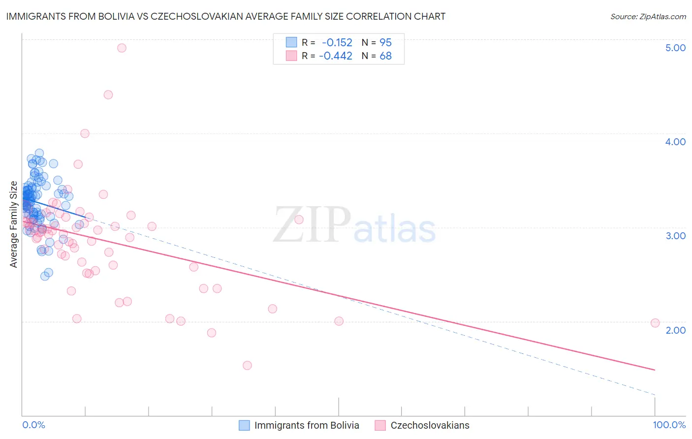 Immigrants from Bolivia vs Czechoslovakian Average Family Size