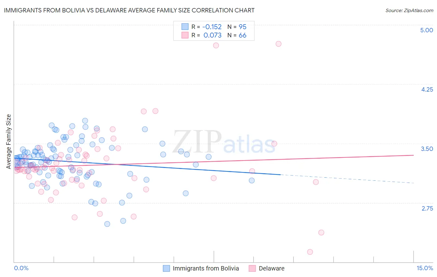 Immigrants from Bolivia vs Delaware Average Family Size