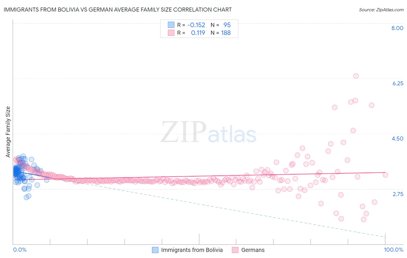 Immigrants from Bolivia vs German Average Family Size