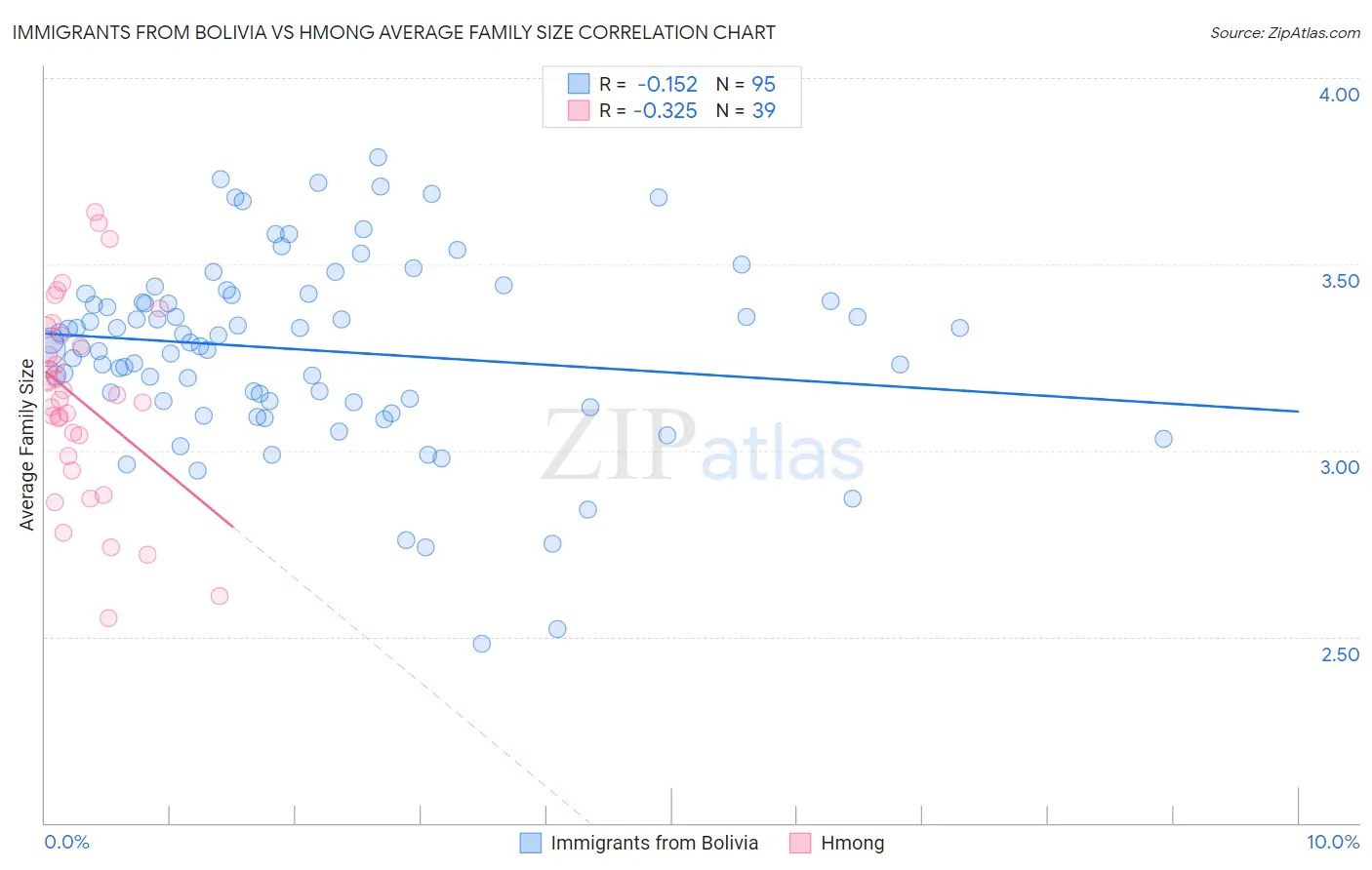 Immigrants from Bolivia vs Hmong Average Family Size