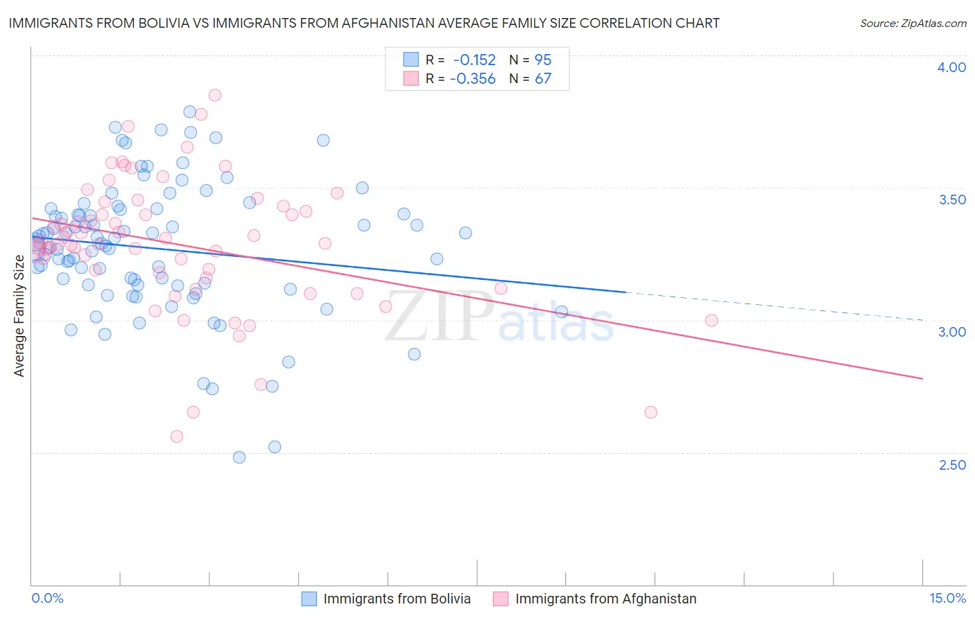 Immigrants from Bolivia vs Immigrants from Afghanistan Average Family Size