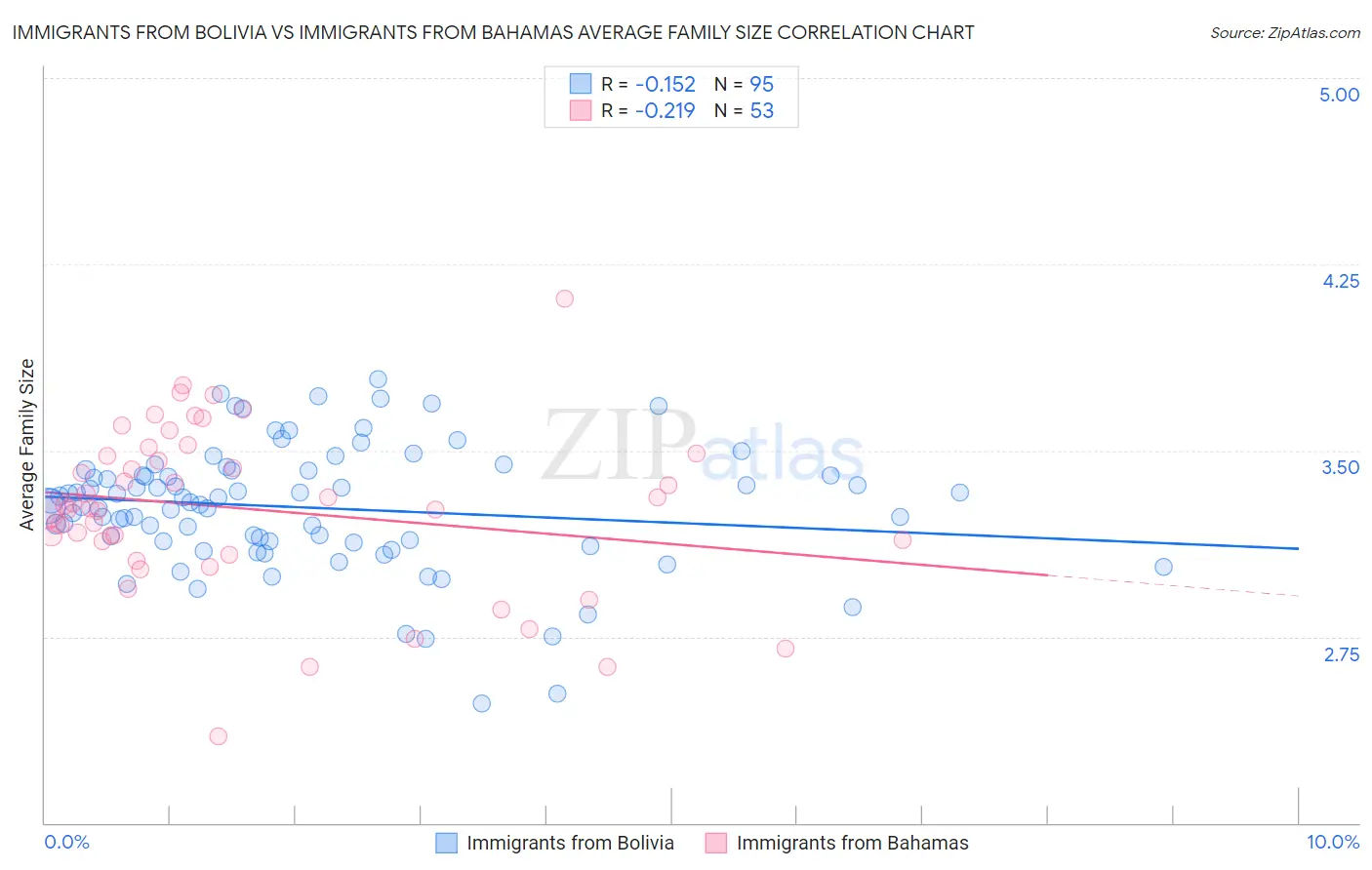 Immigrants from Bolivia vs Immigrants from Bahamas Average Family Size