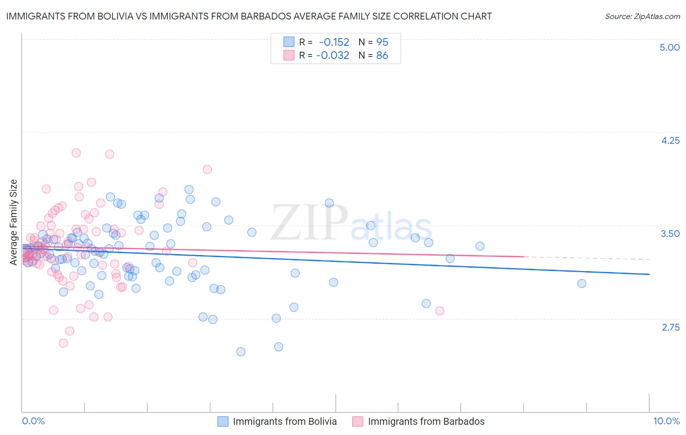 Immigrants from Bolivia vs Immigrants from Barbados Average Family Size