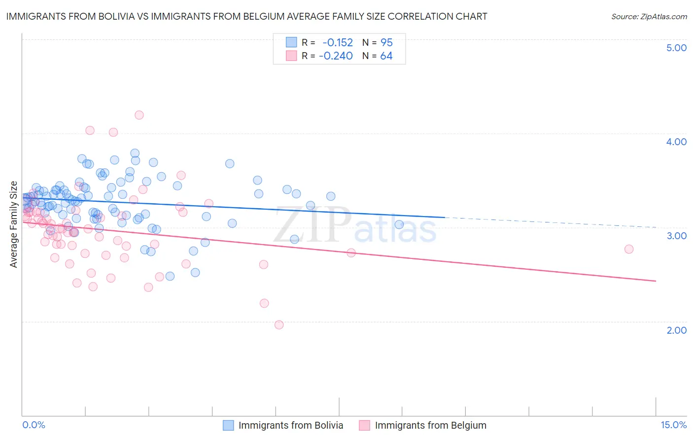 Immigrants from Bolivia vs Immigrants from Belgium Average Family Size