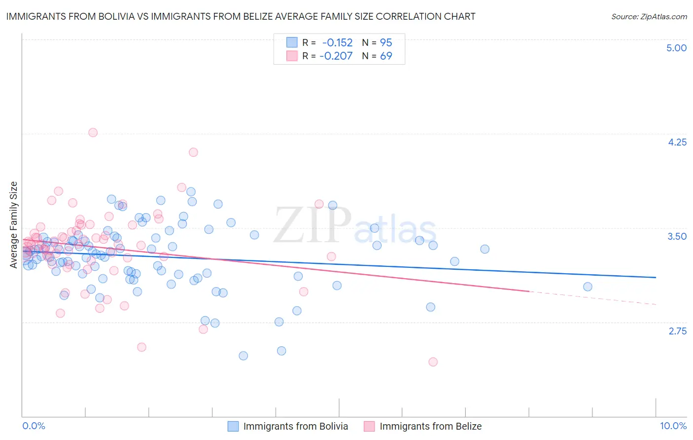 Immigrants from Bolivia vs Immigrants from Belize Average Family Size