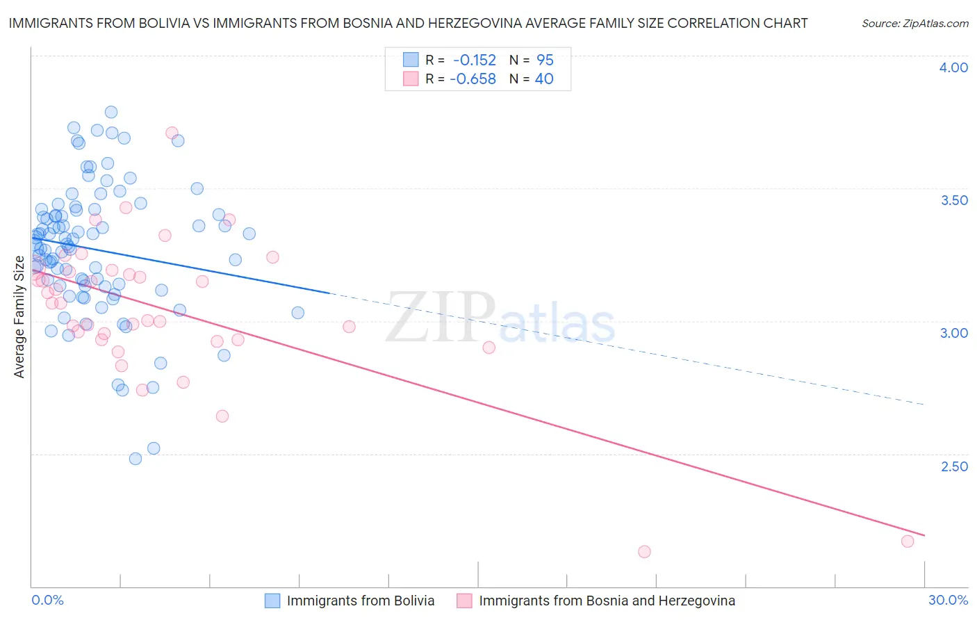Immigrants from Bolivia vs Immigrants from Bosnia and Herzegovina Average Family Size