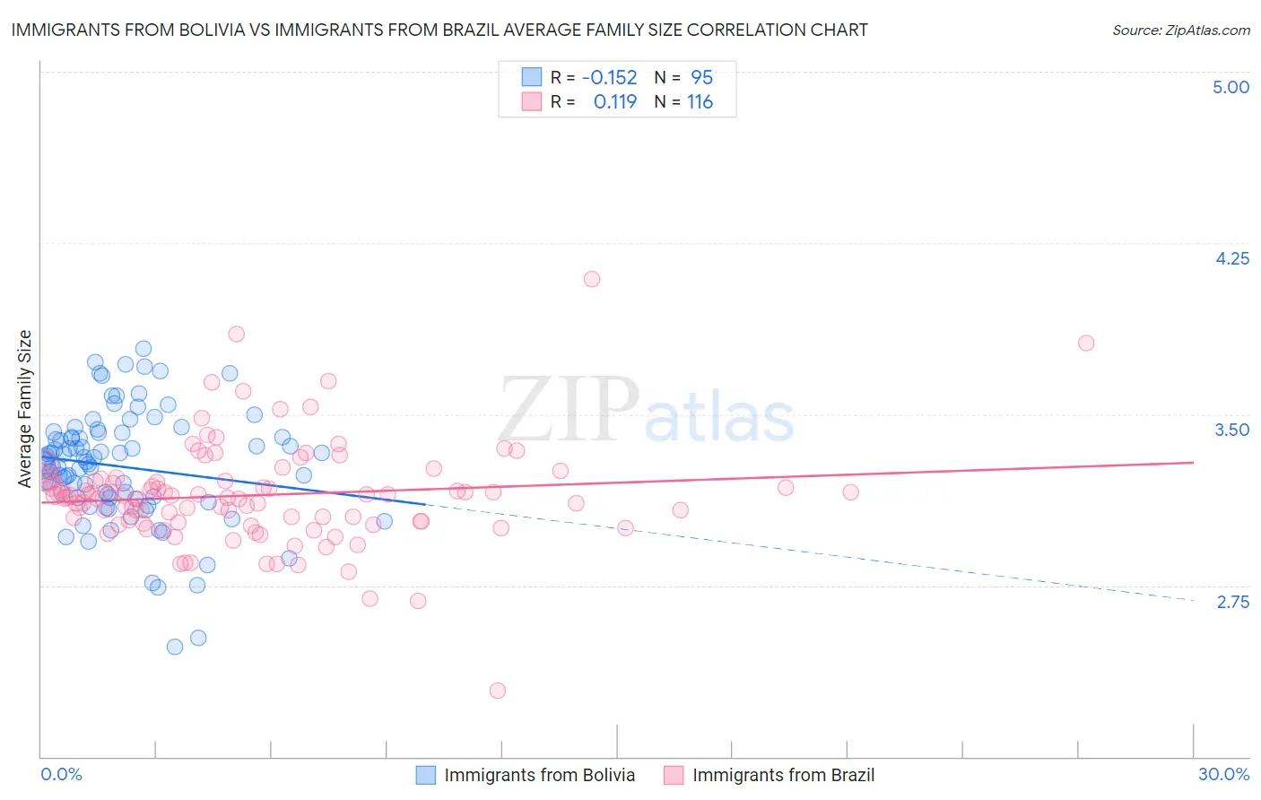 Immigrants from Bolivia vs Immigrants from Brazil Average Family Size