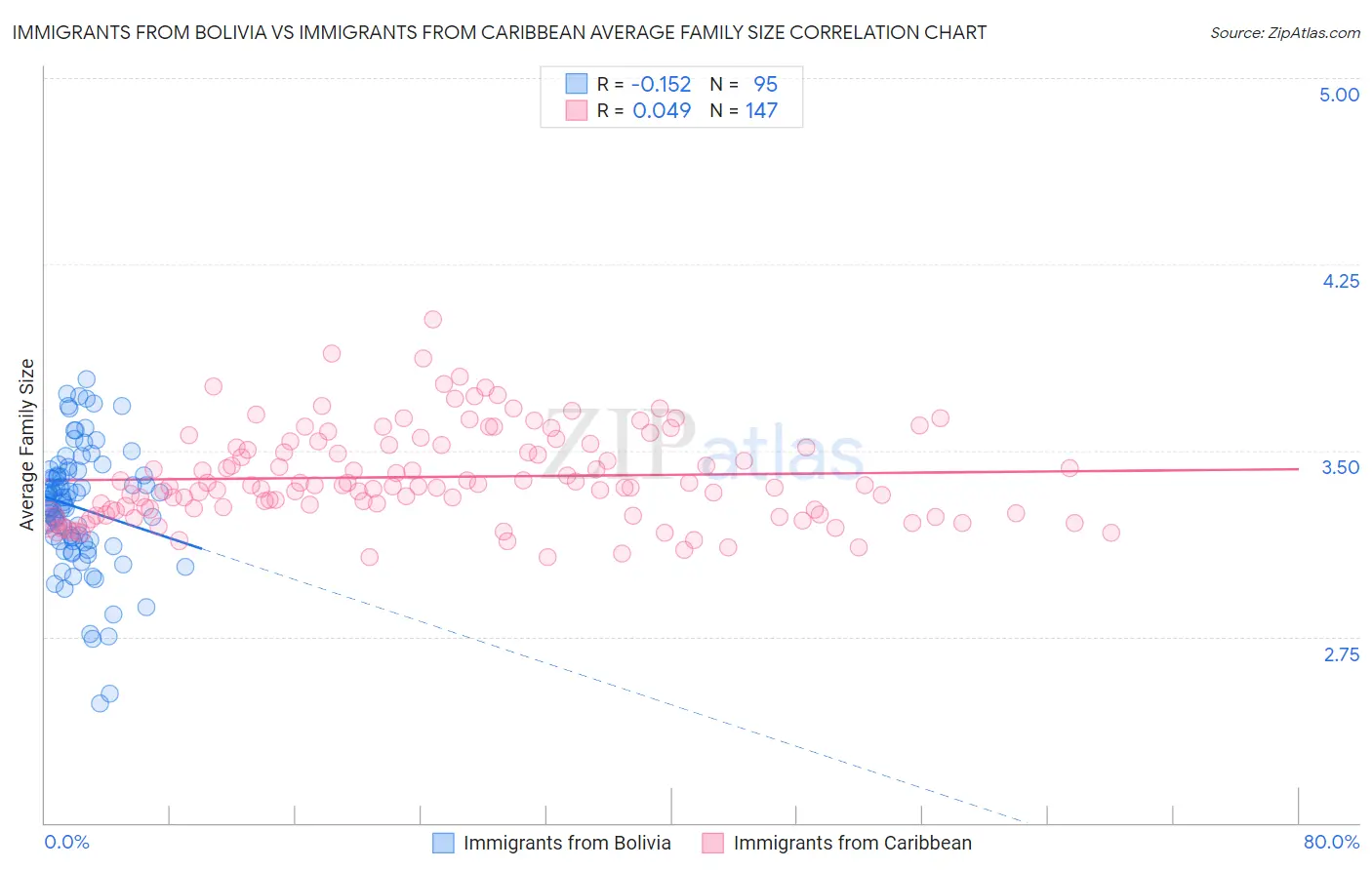 Immigrants from Bolivia vs Immigrants from Caribbean Average Family Size