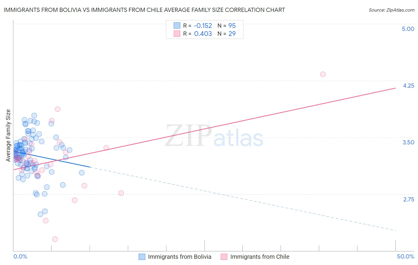 Immigrants from Bolivia vs Immigrants from Chile Average Family Size