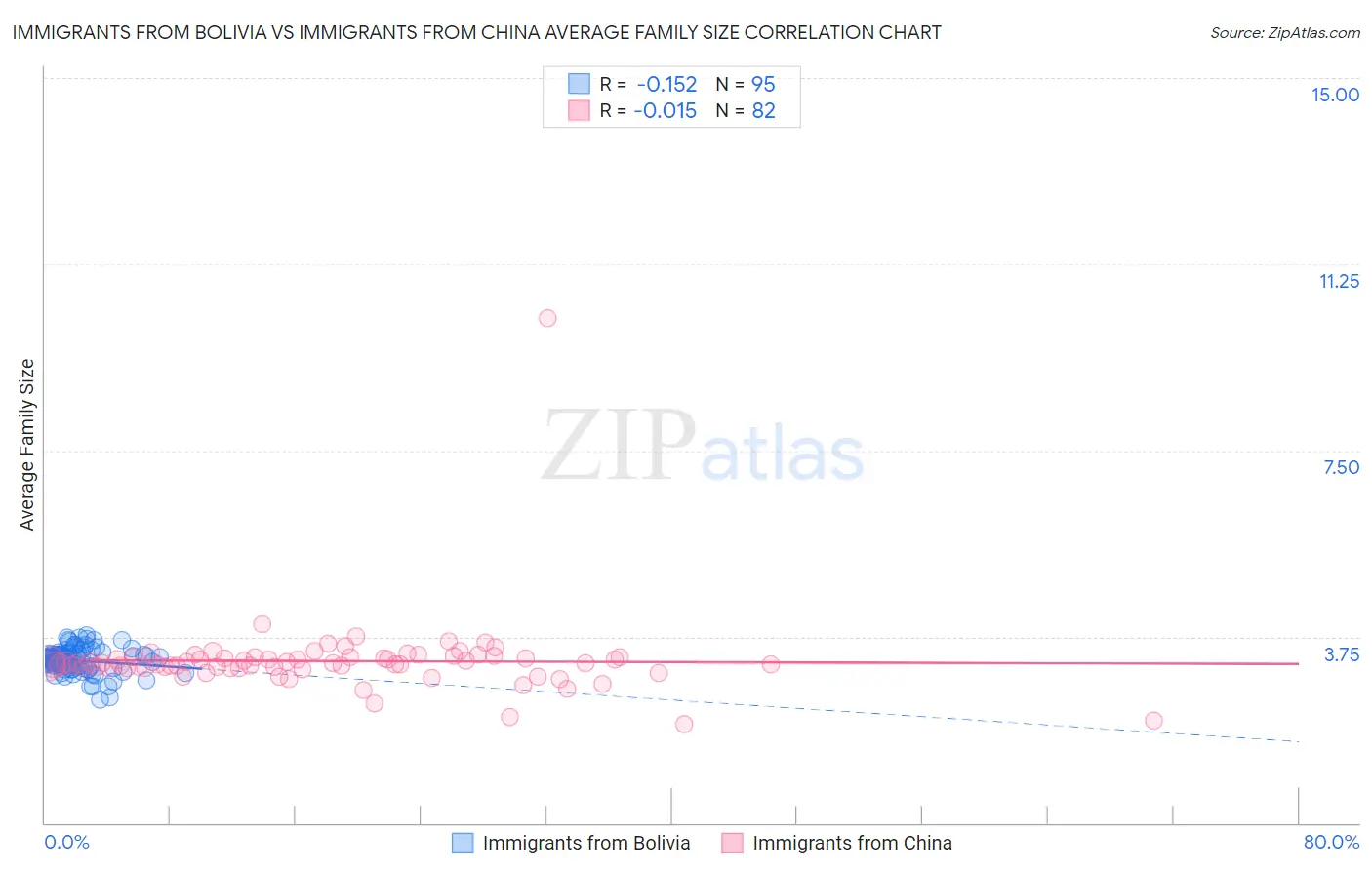 Immigrants from Bolivia vs Immigrants from China Average Family Size